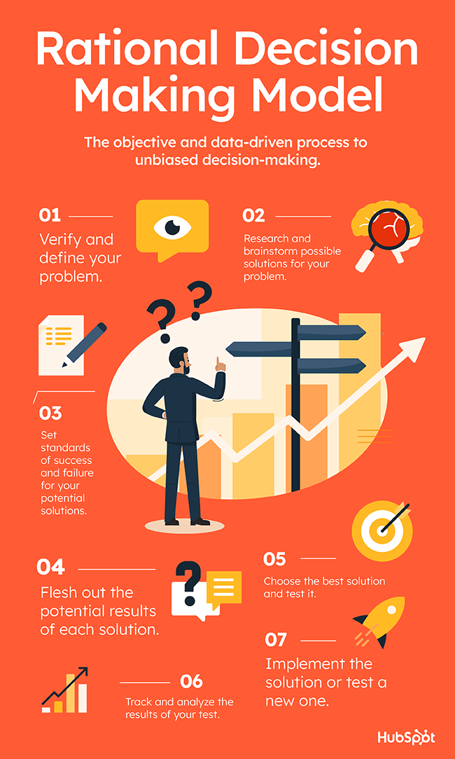 Rational Decision Making The 7 Step Process For Making Logical Decisions